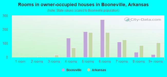 Rooms in owner-occupied houses in Booneville, Arkansas