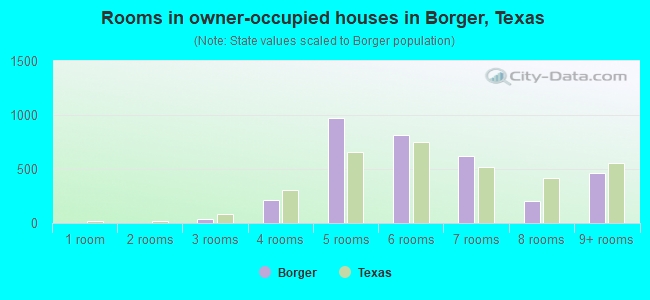 Rooms in owner-occupied houses in Borger, Texas