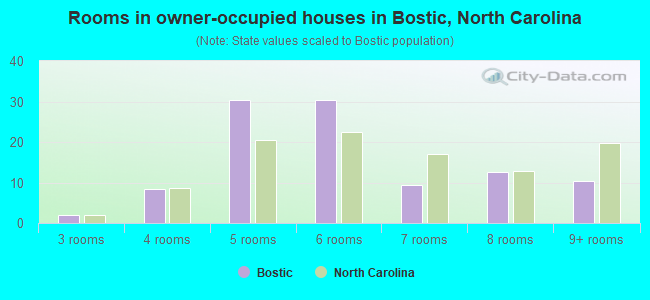 Rooms in owner-occupied houses in Bostic, North Carolina