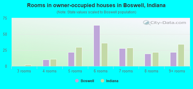 Rooms in owner-occupied houses in Boswell, Indiana