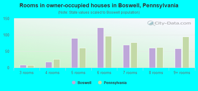 Rooms in owner-occupied houses in Boswell, Pennsylvania