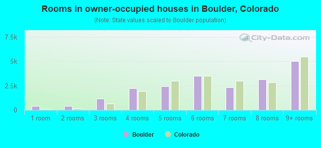 Rooms in owner-occupied houses in Boulder, Colorado