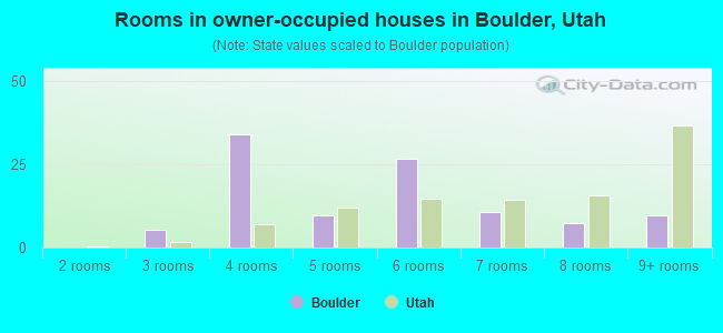 Rooms in owner-occupied houses in Boulder, Utah