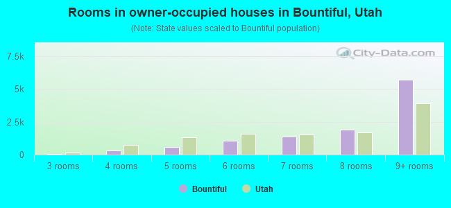 Rooms in owner-occupied houses in Bountiful, Utah