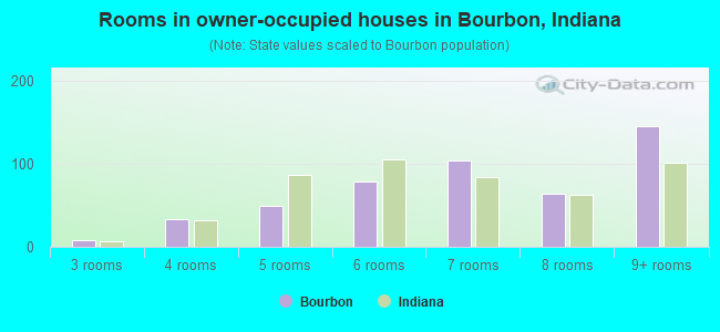 Rooms in owner-occupied houses in Bourbon, Indiana
