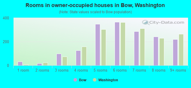 Rooms in owner-occupied houses in Bow, Washington
