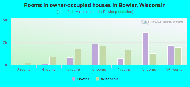 Rooms in owner-occupied houses in Bowler, Wisconsin