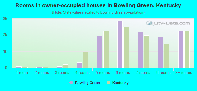 Rooms in owner-occupied houses in Bowling Green, Kentucky