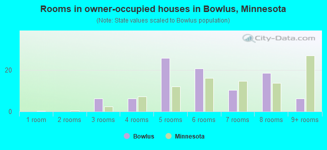 Rooms in owner-occupied houses in Bowlus, Minnesota