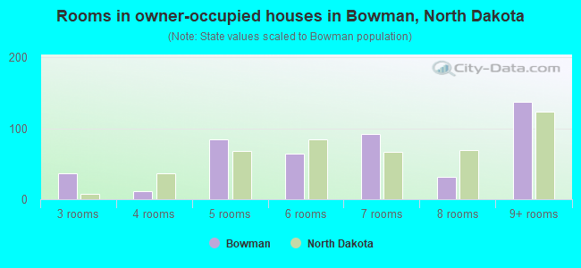 Rooms in owner-occupied houses in Bowman, North Dakota