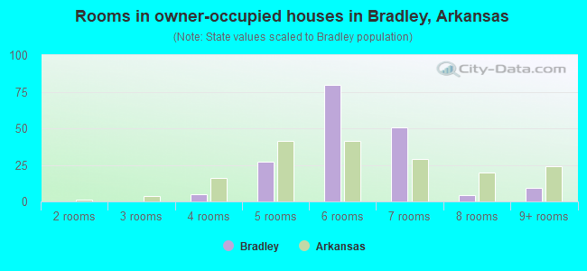 Rooms in owner-occupied houses in Bradley, Arkansas