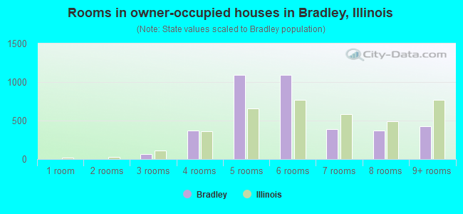Rooms in owner-occupied houses in Bradley, Illinois