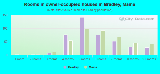 Rooms in owner-occupied houses in Bradley, Maine
