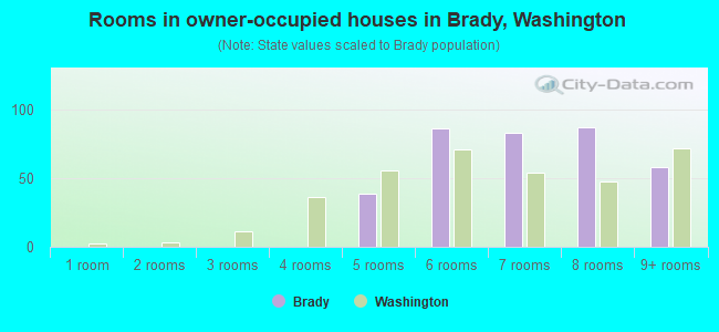 Rooms in owner-occupied houses in Brady, Washington