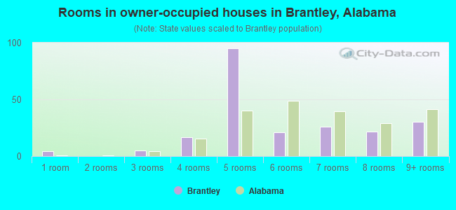 Rooms in owner-occupied houses in Brantley, Alabama