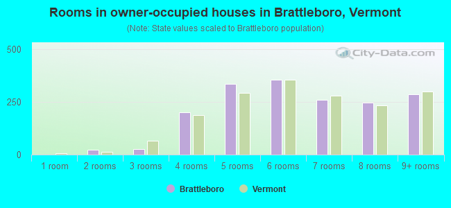 Rooms in owner-occupied houses in Brattleboro, Vermont