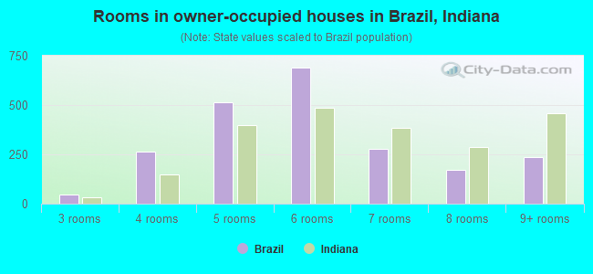 Rooms in owner-occupied houses in Brazil, Indiana