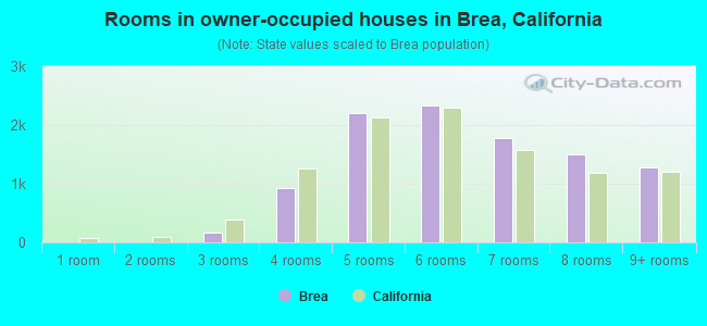 Rooms in owner-occupied houses in Brea, California