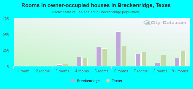 Rooms in owner-occupied houses in Breckenridge, Texas