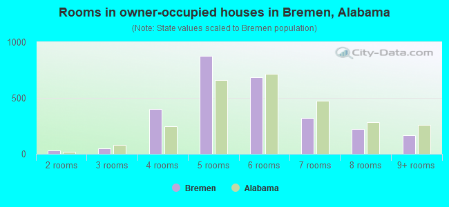 Rooms in owner-occupied houses in Bremen, Alabama