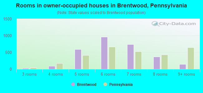 Rooms in owner-occupied houses in Brentwood, Pennsylvania