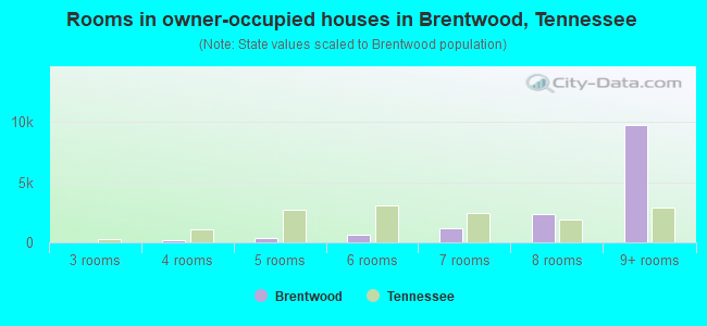 Rooms in owner-occupied houses in Brentwood, Tennessee