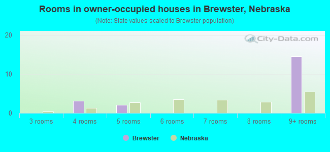 Rooms in owner-occupied houses in Brewster, Nebraska