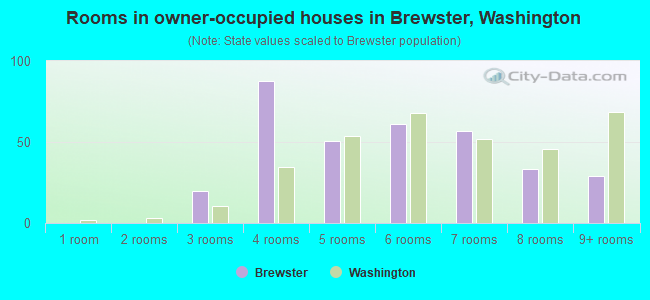 Rooms in owner-occupied houses in Brewster, Washington