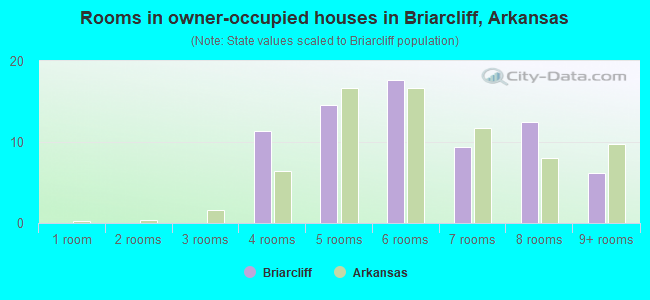 Rooms in owner-occupied houses in Briarcliff, Arkansas