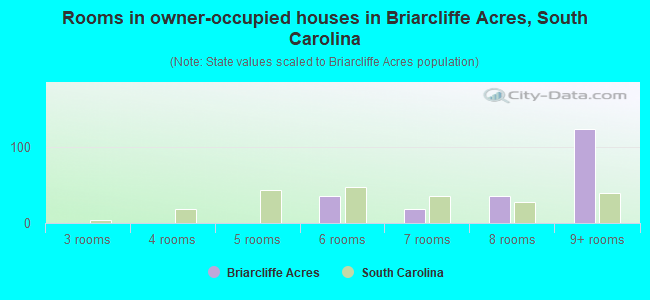Rooms in owner-occupied houses in Briarcliffe Acres, South Carolina
