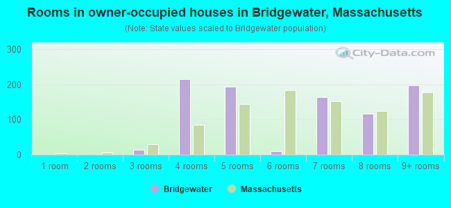 Rooms in owner-occupied houses in Bridgewater, Massachusetts