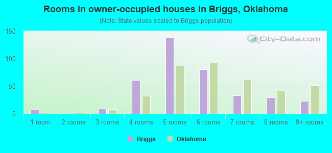 Rooms in owner-occupied houses in Briggs, Oklahoma