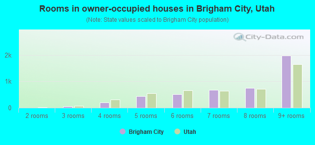 Rooms in owner-occupied houses in Brigham City, Utah