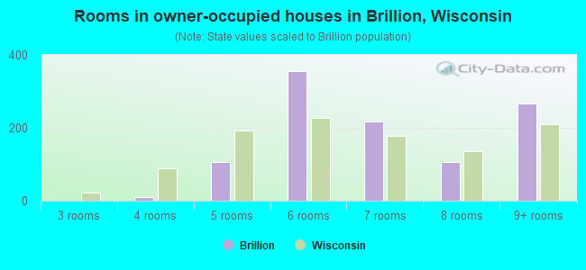 Rooms in owner-occupied houses in Brillion, Wisconsin
