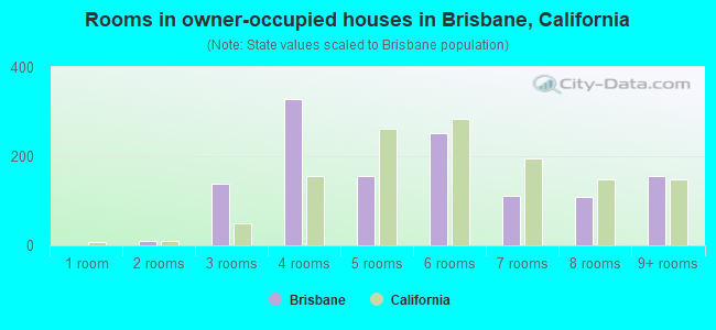 Rooms in owner-occupied houses in Brisbane, California