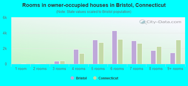 Rooms in owner-occupied houses in Bristol, Connecticut