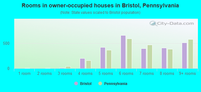 Rooms in owner-occupied houses in Bristol, Pennsylvania