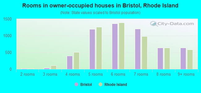 Rooms in owner-occupied houses in Bristol, Rhode Island