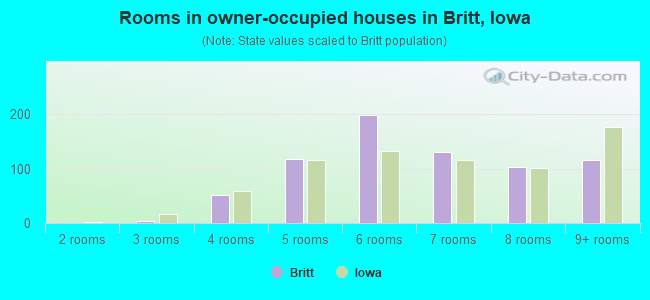 Rooms in owner-occupied houses in Britt, Iowa