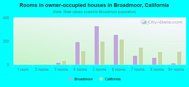 Rooms in owner-occupied houses in Broadmoor, California