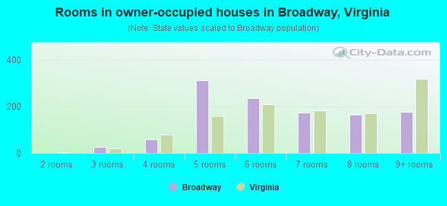 Rooms in owner-occupied houses in Broadway, Virginia