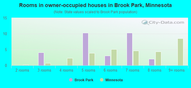Rooms in owner-occupied houses in Brook Park, Minnesota