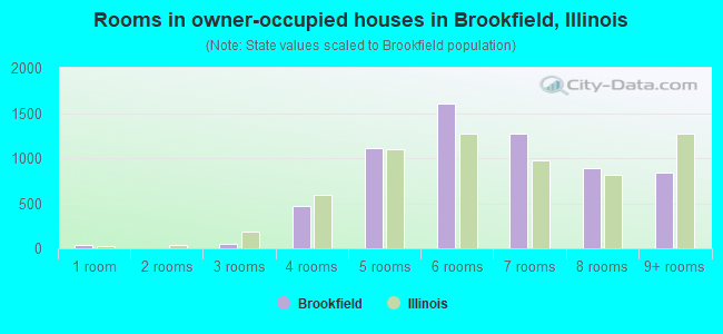 Rooms in owner-occupied houses in Brookfield, Illinois