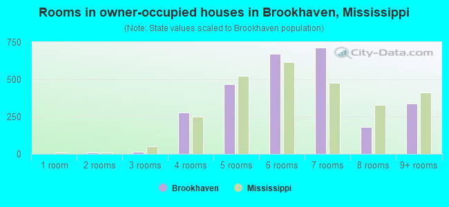 Rooms in owner-occupied houses in Brookhaven, Mississippi