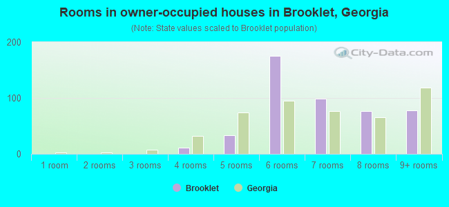 Rooms in owner-occupied houses in Brooklet, Georgia