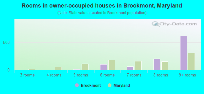 Rooms in owner-occupied houses in Brookmont, Maryland