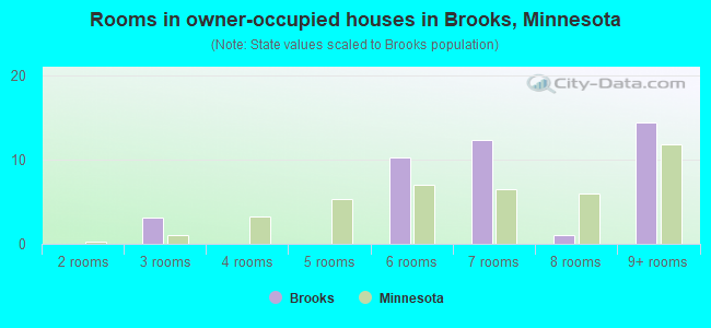 Rooms in owner-occupied houses in Brooks, Minnesota