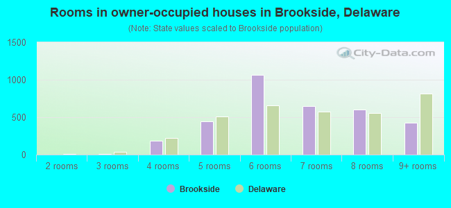 Rooms in owner-occupied houses in Brookside, Delaware