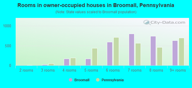 Rooms in owner-occupied houses in Broomall, Pennsylvania