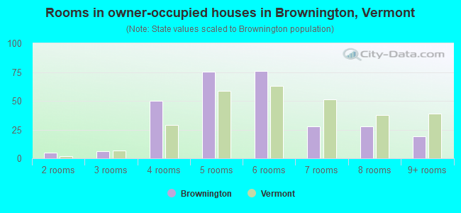 Rooms in owner-occupied houses in Brownington, Vermont